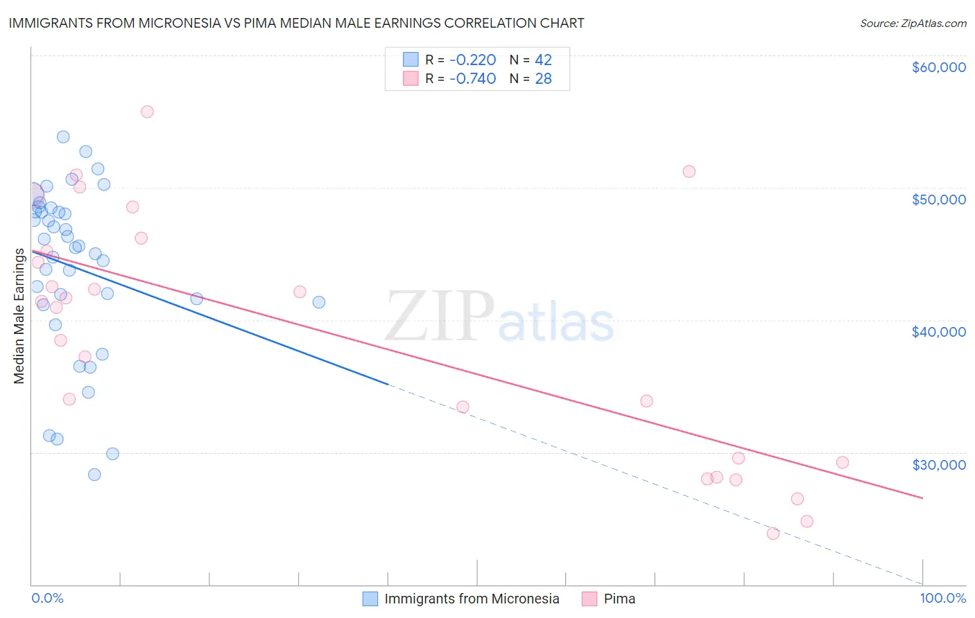 Immigrants from Micronesia vs Pima Median Male Earnings