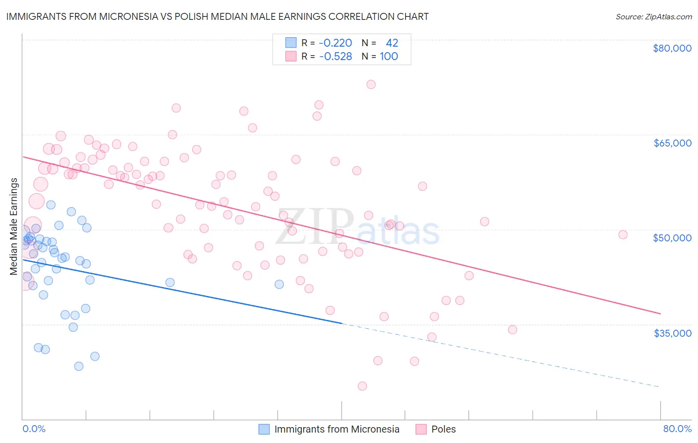 Immigrants from Micronesia vs Polish Median Male Earnings
