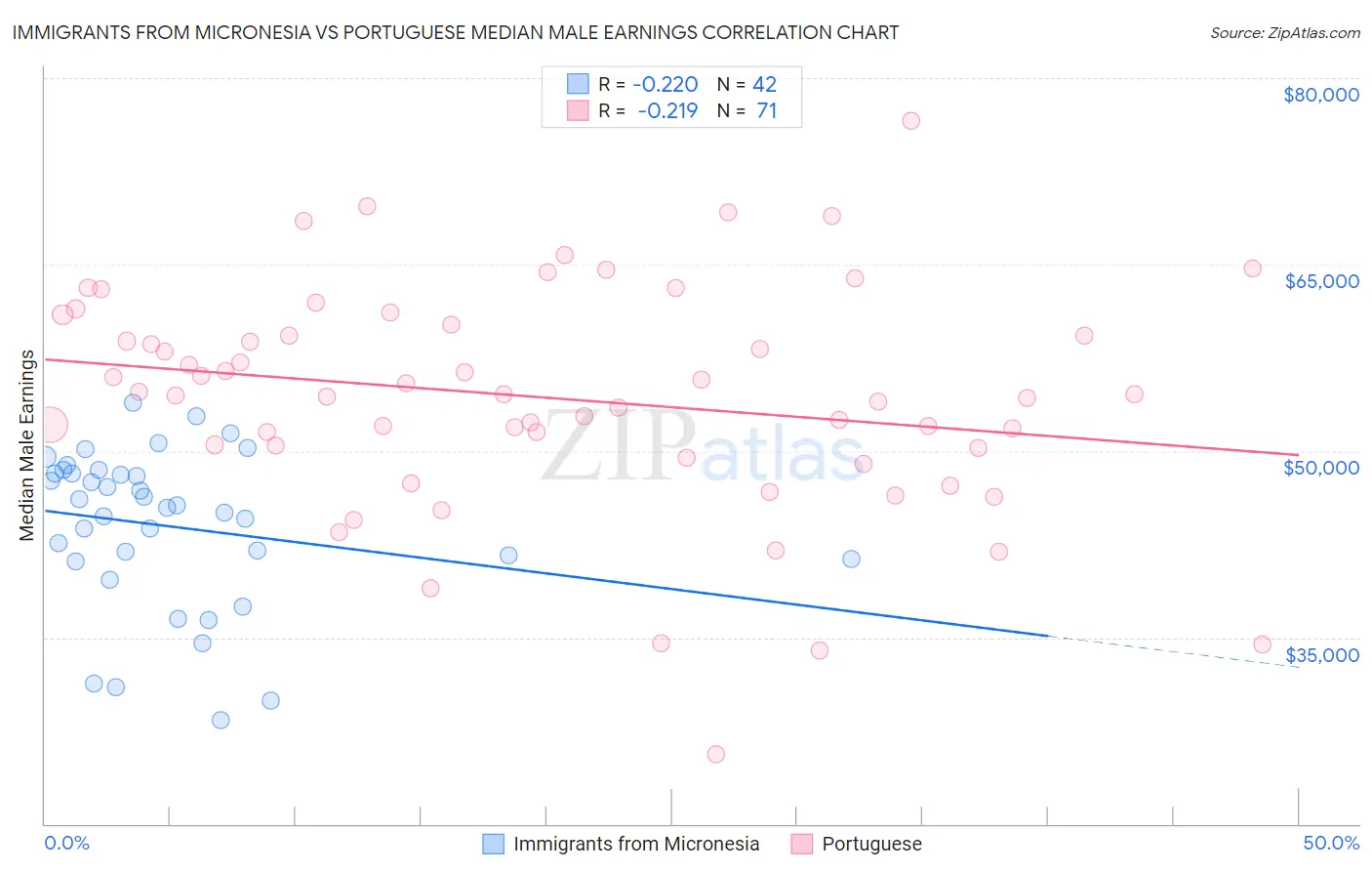 Immigrants from Micronesia vs Portuguese Median Male Earnings