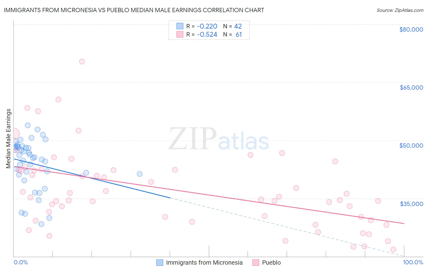 Immigrants from Micronesia vs Pueblo Median Male Earnings