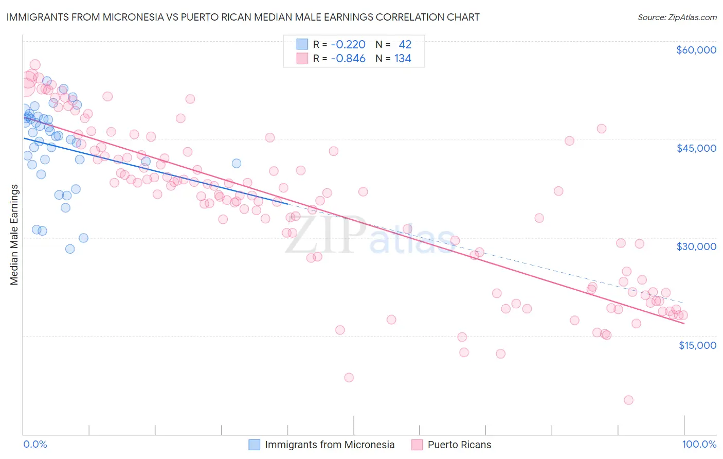 Immigrants from Micronesia vs Puerto Rican Median Male Earnings