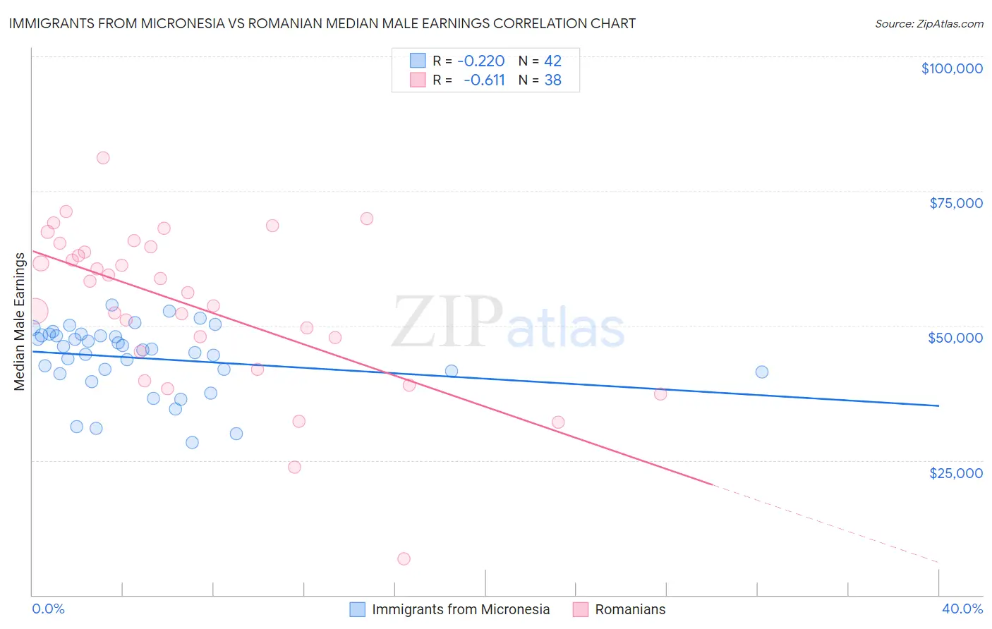 Immigrants from Micronesia vs Romanian Median Male Earnings