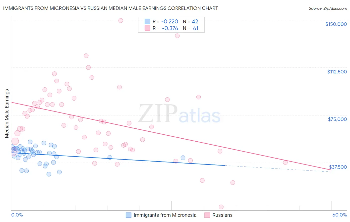 Immigrants from Micronesia vs Russian Median Male Earnings