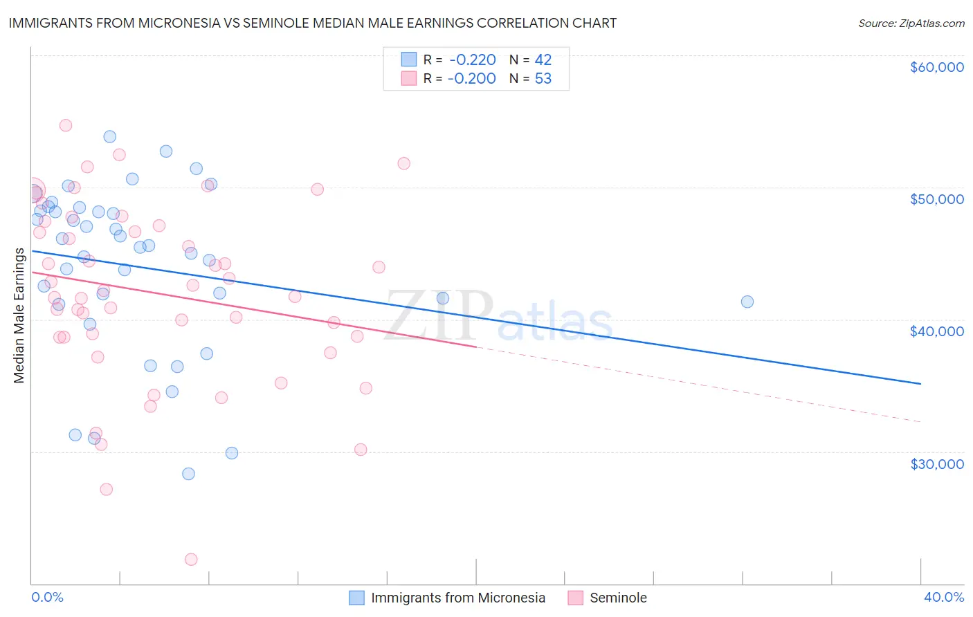 Immigrants from Micronesia vs Seminole Median Male Earnings