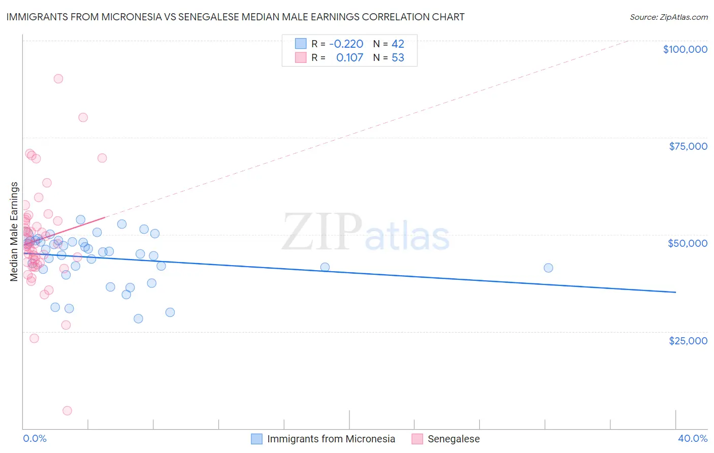 Immigrants from Micronesia vs Senegalese Median Male Earnings