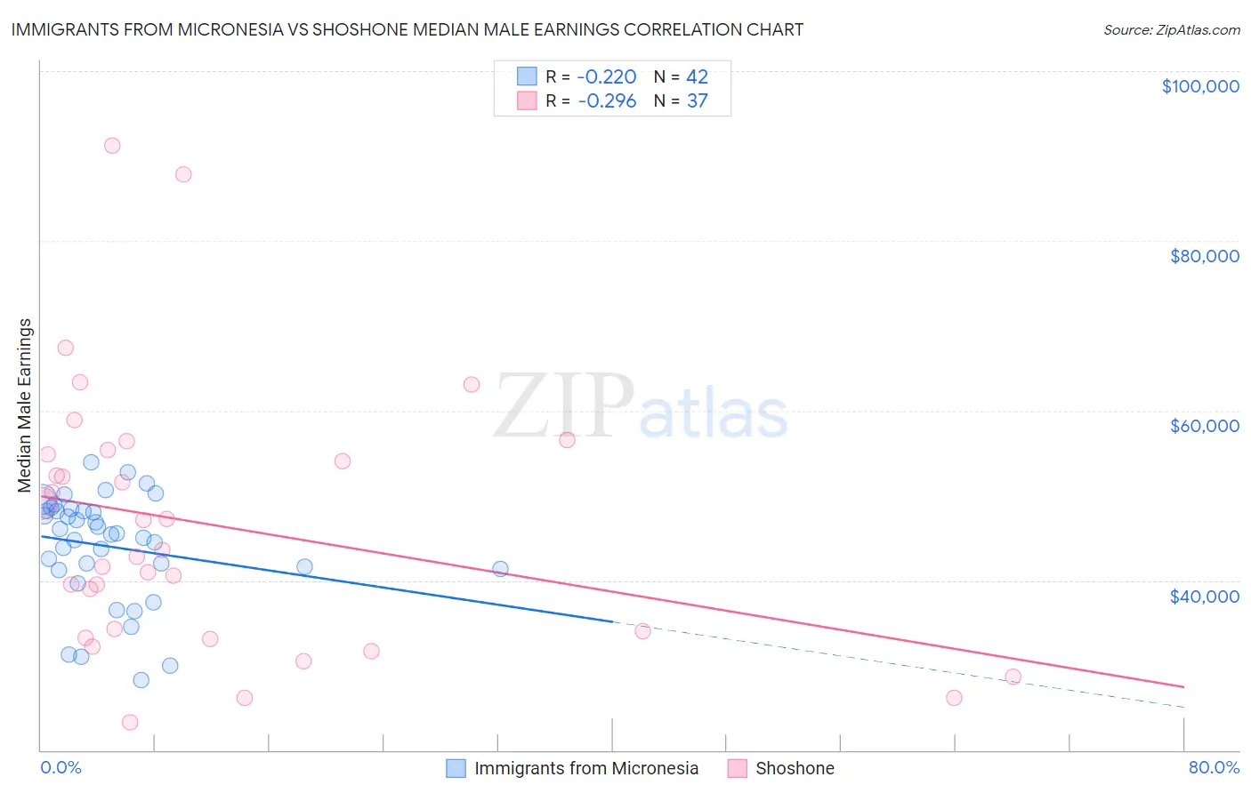 Immigrants from Micronesia vs Shoshone Median Male Earnings