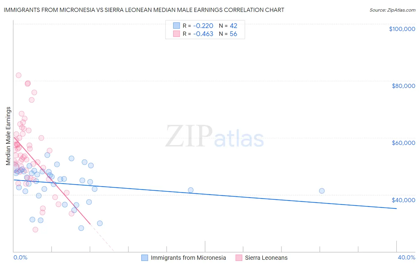 Immigrants from Micronesia vs Sierra Leonean Median Male Earnings