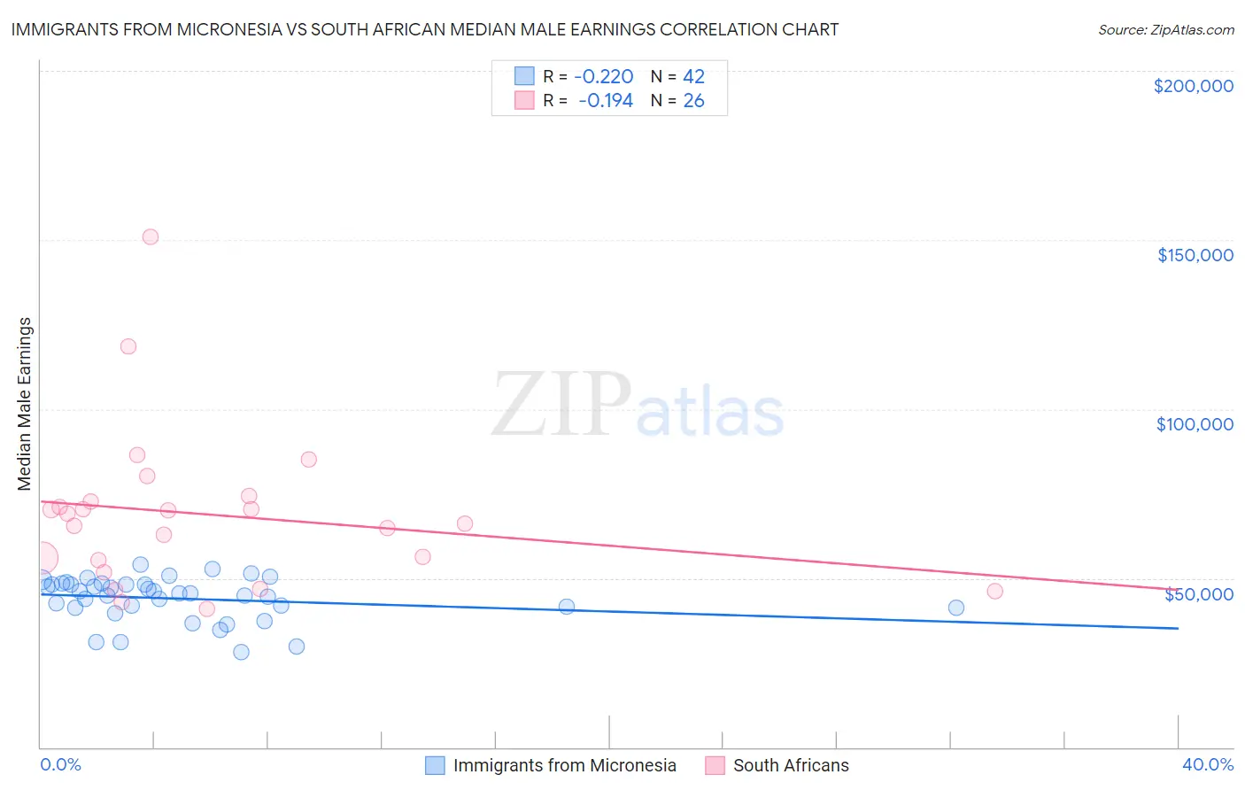 Immigrants from Micronesia vs South African Median Male Earnings