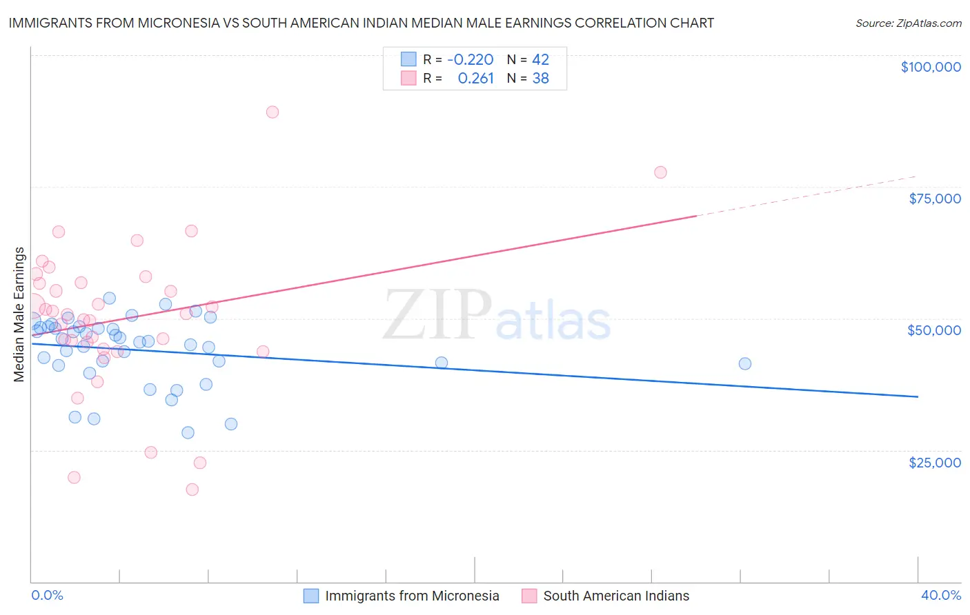 Immigrants from Micronesia vs South American Indian Median Male Earnings