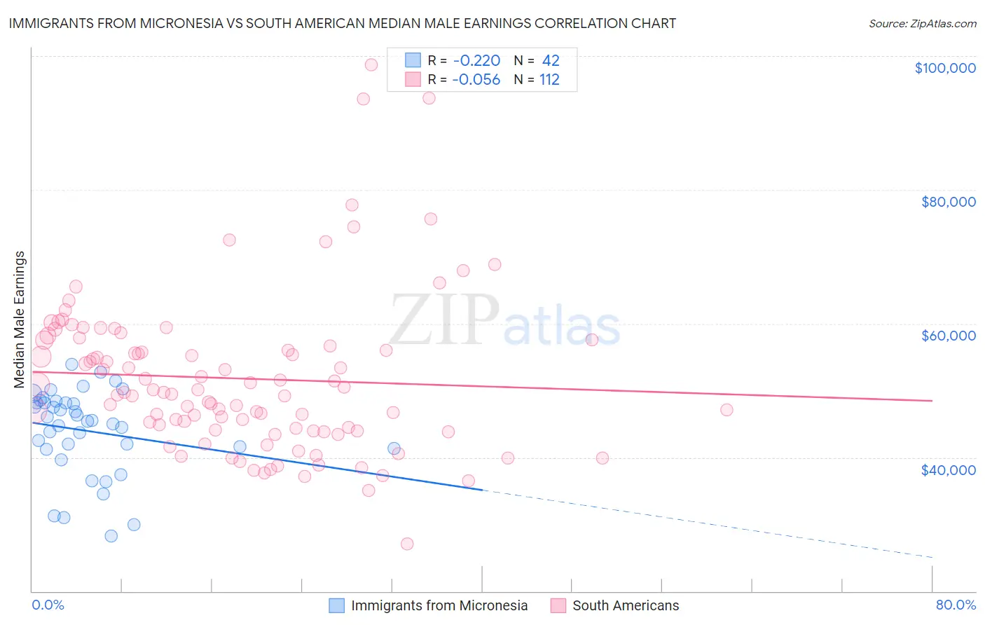 Immigrants from Micronesia vs South American Median Male Earnings