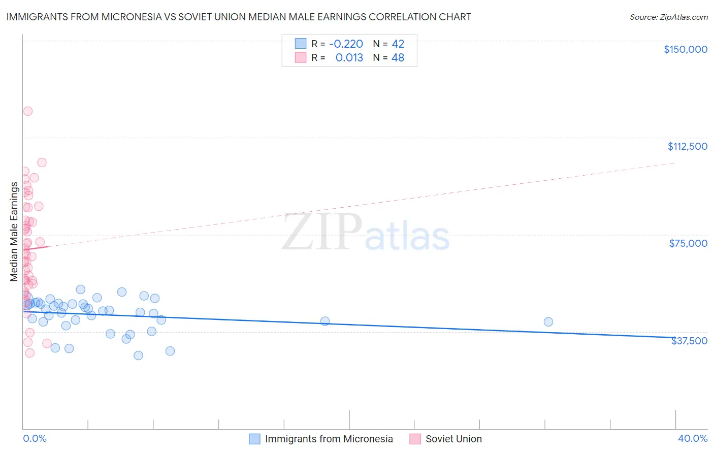 Immigrants from Micronesia vs Soviet Union Median Male Earnings