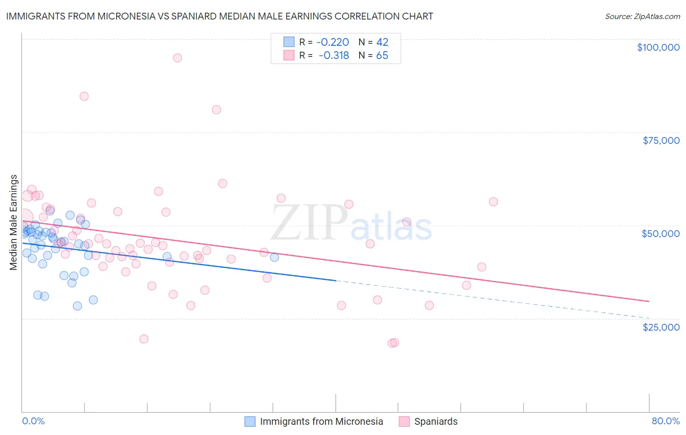 Immigrants from Micronesia vs Spaniard Median Male Earnings