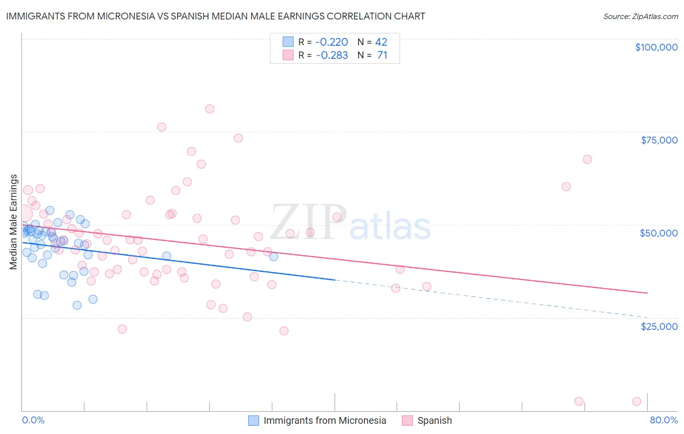 Immigrants from Micronesia vs Spanish Median Male Earnings
