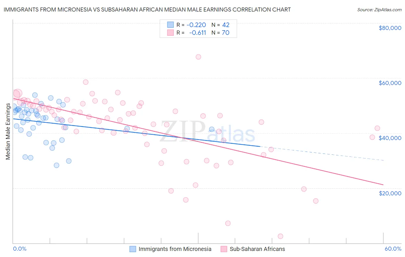 Immigrants from Micronesia vs Subsaharan African Median Male Earnings