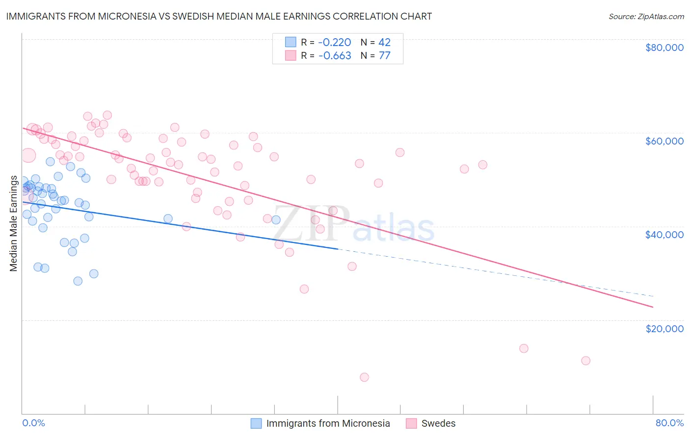 Immigrants from Micronesia vs Swedish Median Male Earnings