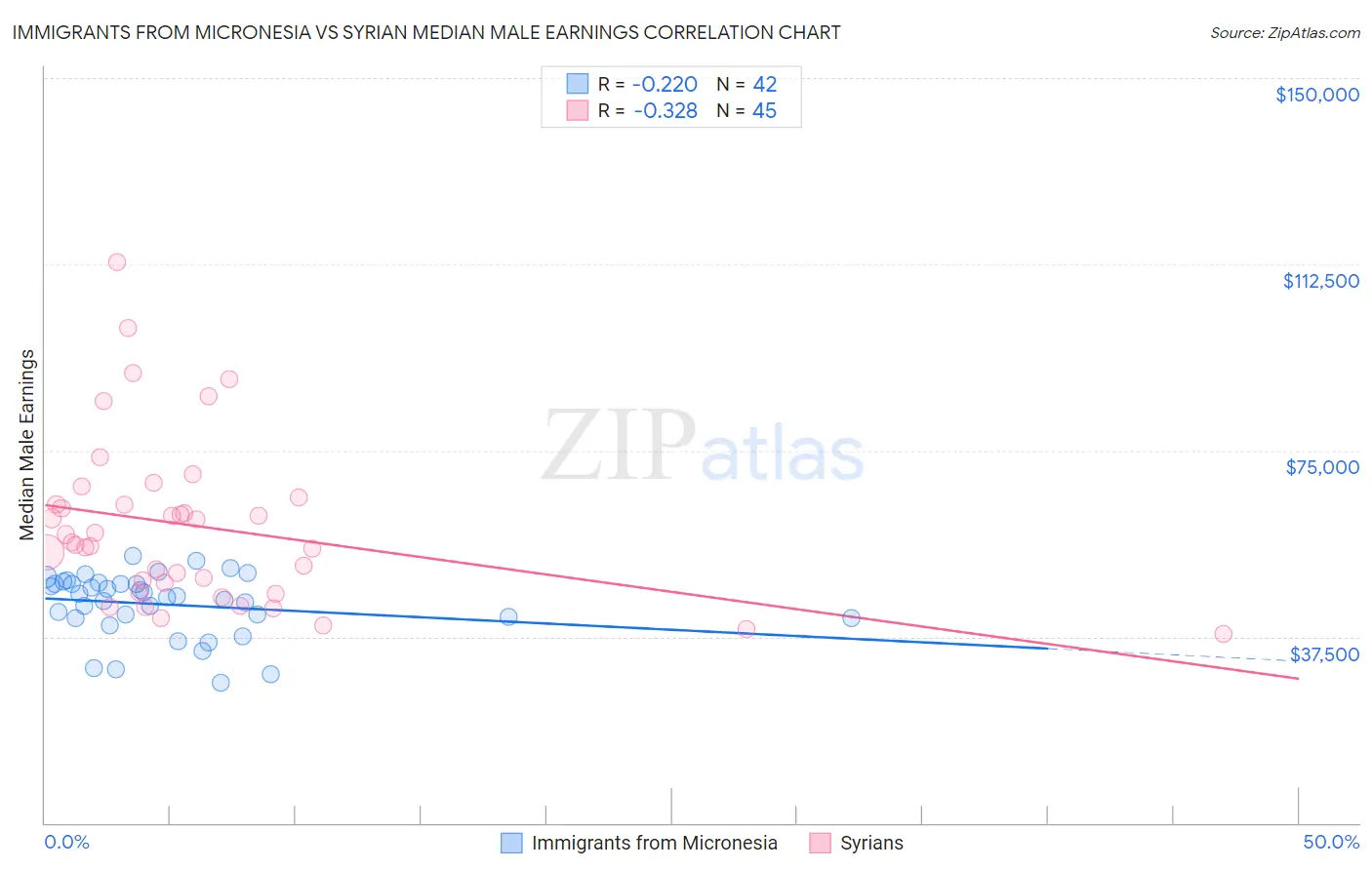Immigrants from Micronesia vs Syrian Median Male Earnings