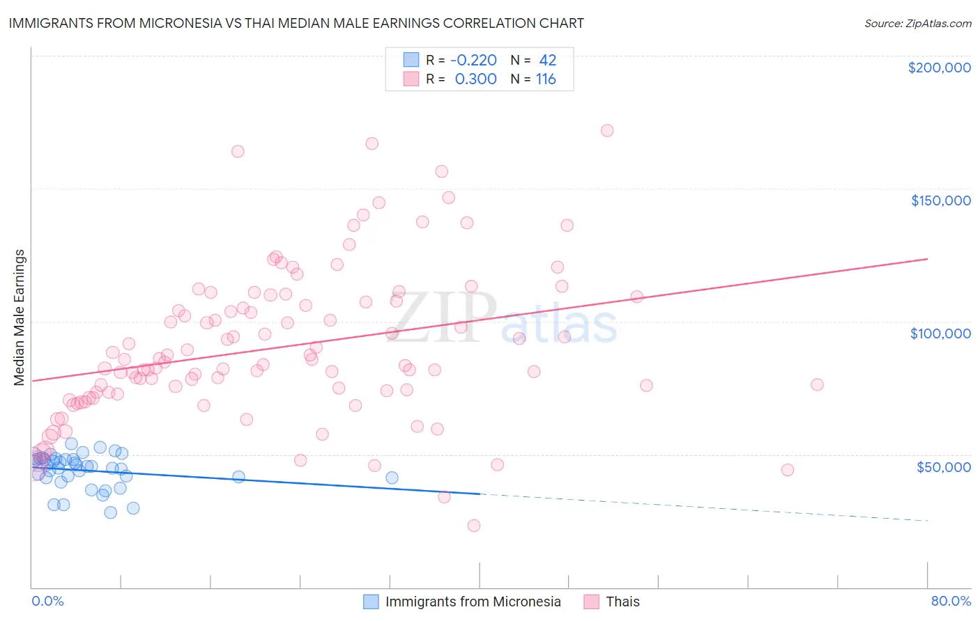 Immigrants from Micronesia vs Thai Median Male Earnings