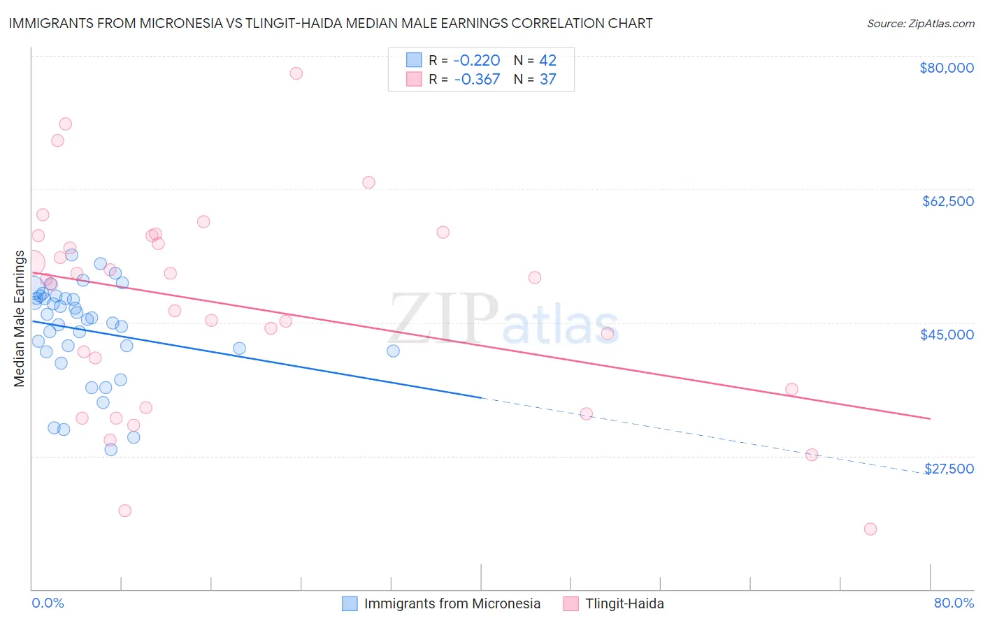 Immigrants from Micronesia vs Tlingit-Haida Median Male Earnings