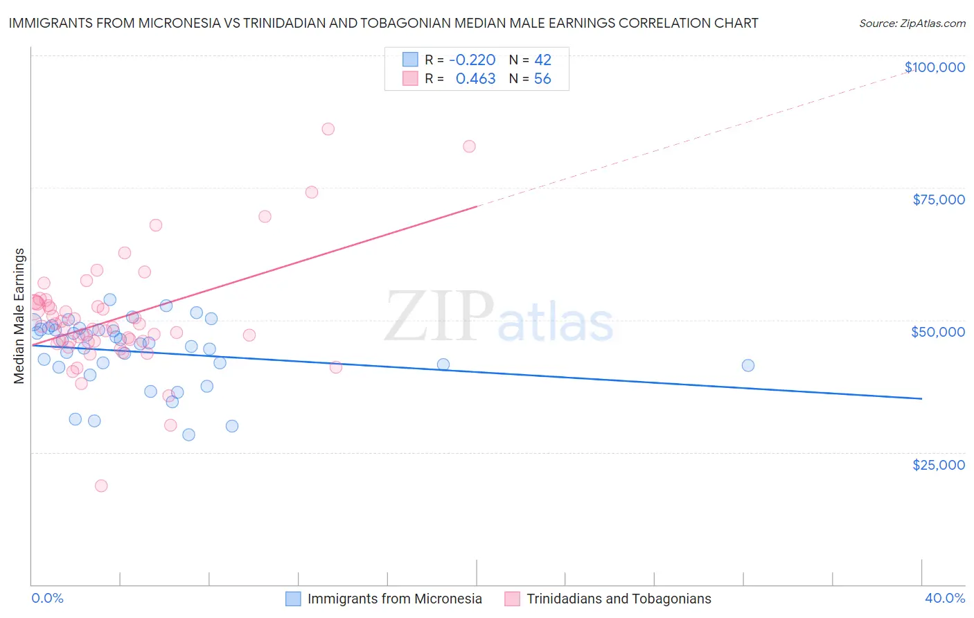 Immigrants from Micronesia vs Trinidadian and Tobagonian Median Male Earnings