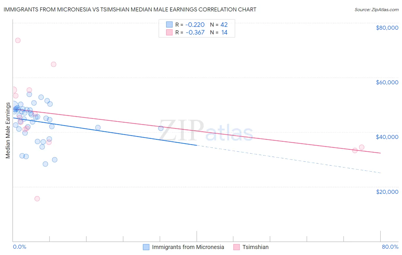 Immigrants from Micronesia vs Tsimshian Median Male Earnings