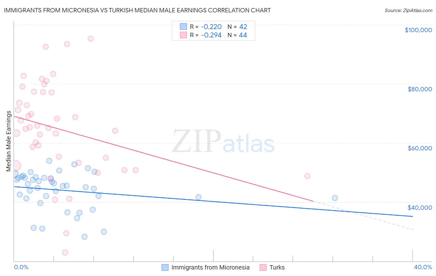 Immigrants from Micronesia vs Turkish Median Male Earnings