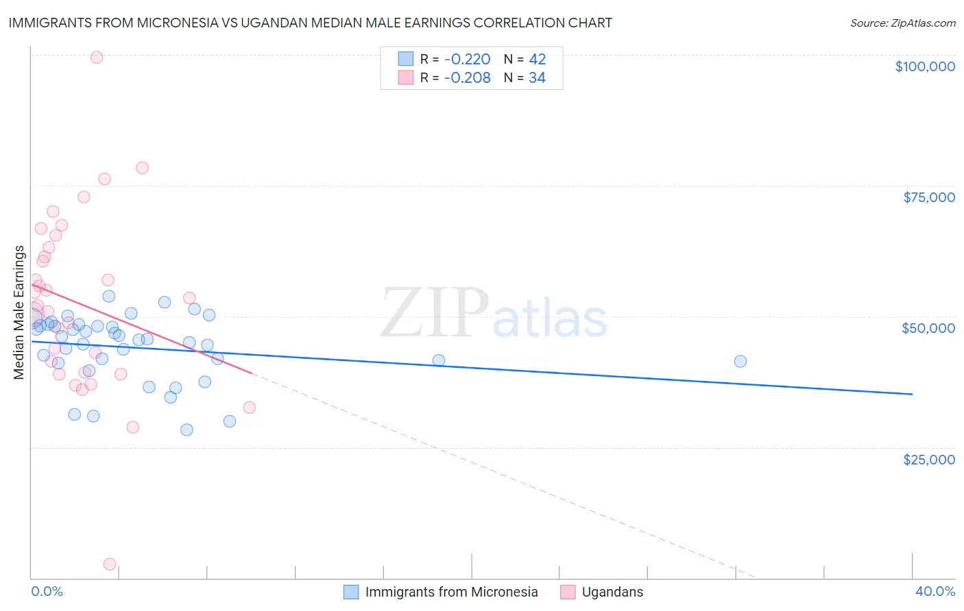 Immigrants from Micronesia vs Ugandan Median Male Earnings