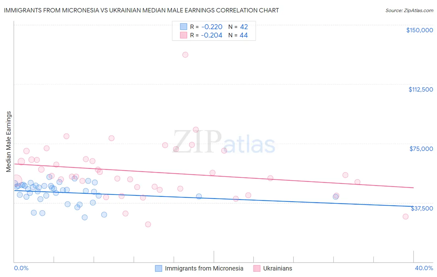 Immigrants from Micronesia vs Ukrainian Median Male Earnings