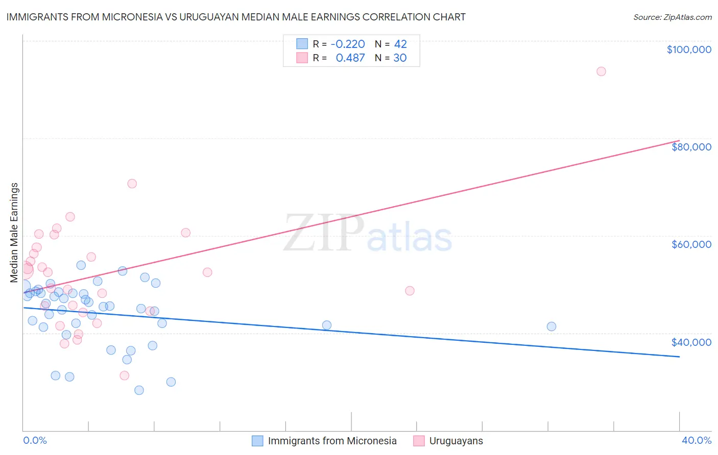 Immigrants from Micronesia vs Uruguayan Median Male Earnings