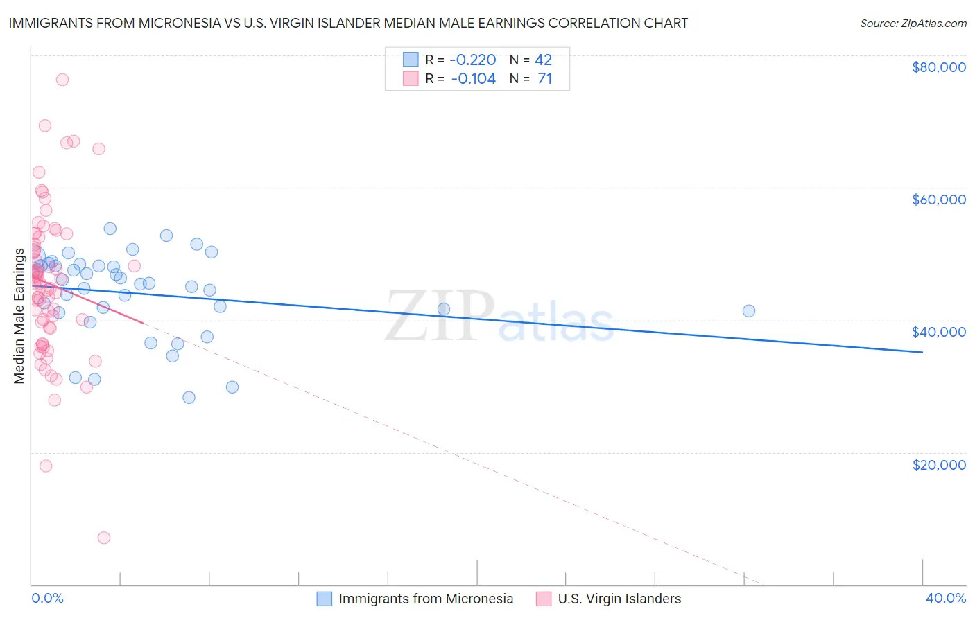 Immigrants from Micronesia vs U.S. Virgin Islander Median Male Earnings