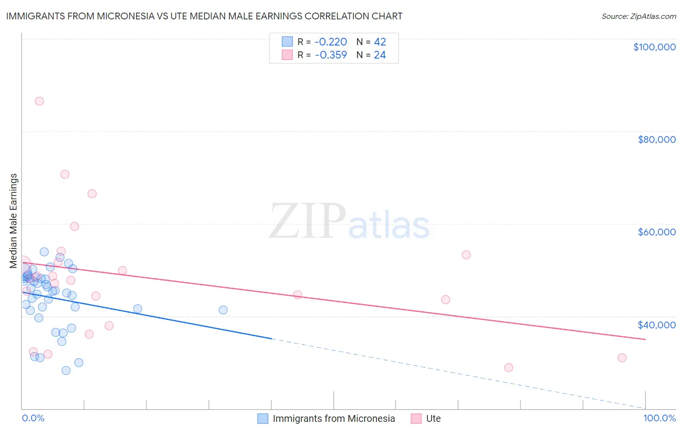 Immigrants from Micronesia vs Ute Median Male Earnings