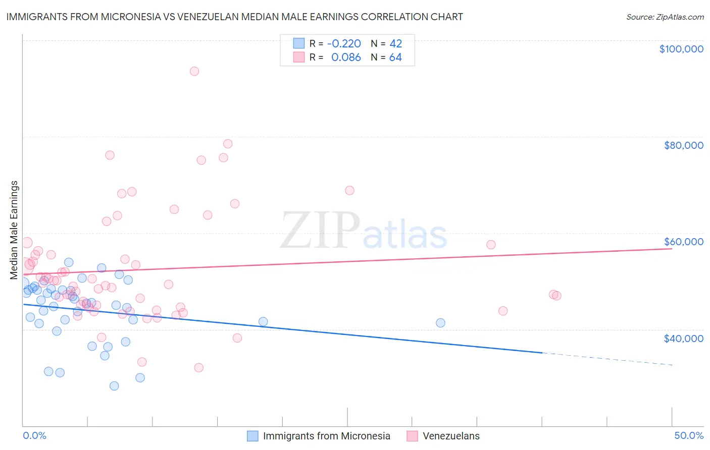 Immigrants from Micronesia vs Venezuelan Median Male Earnings