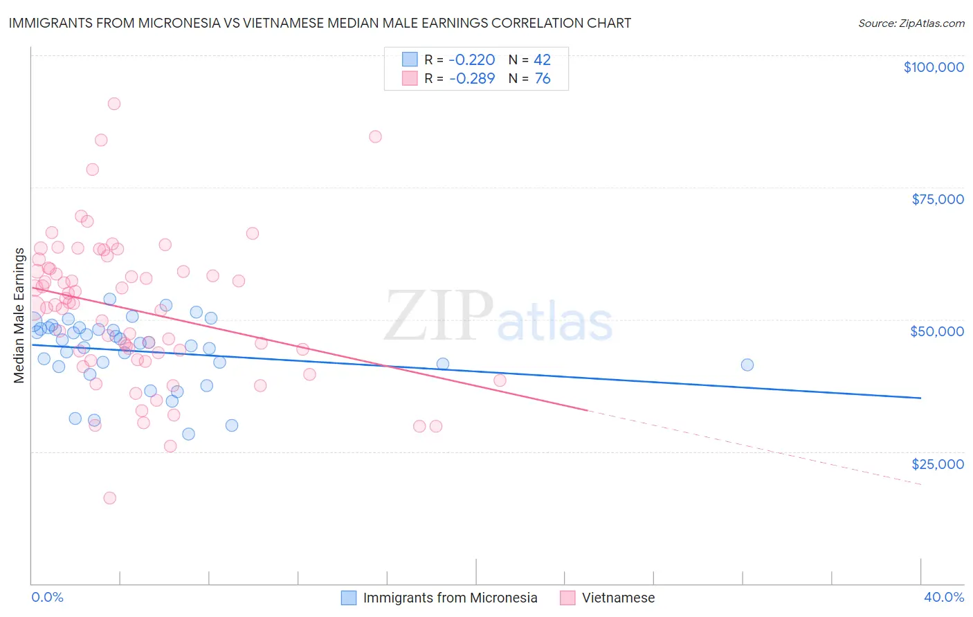 Immigrants from Micronesia vs Vietnamese Median Male Earnings