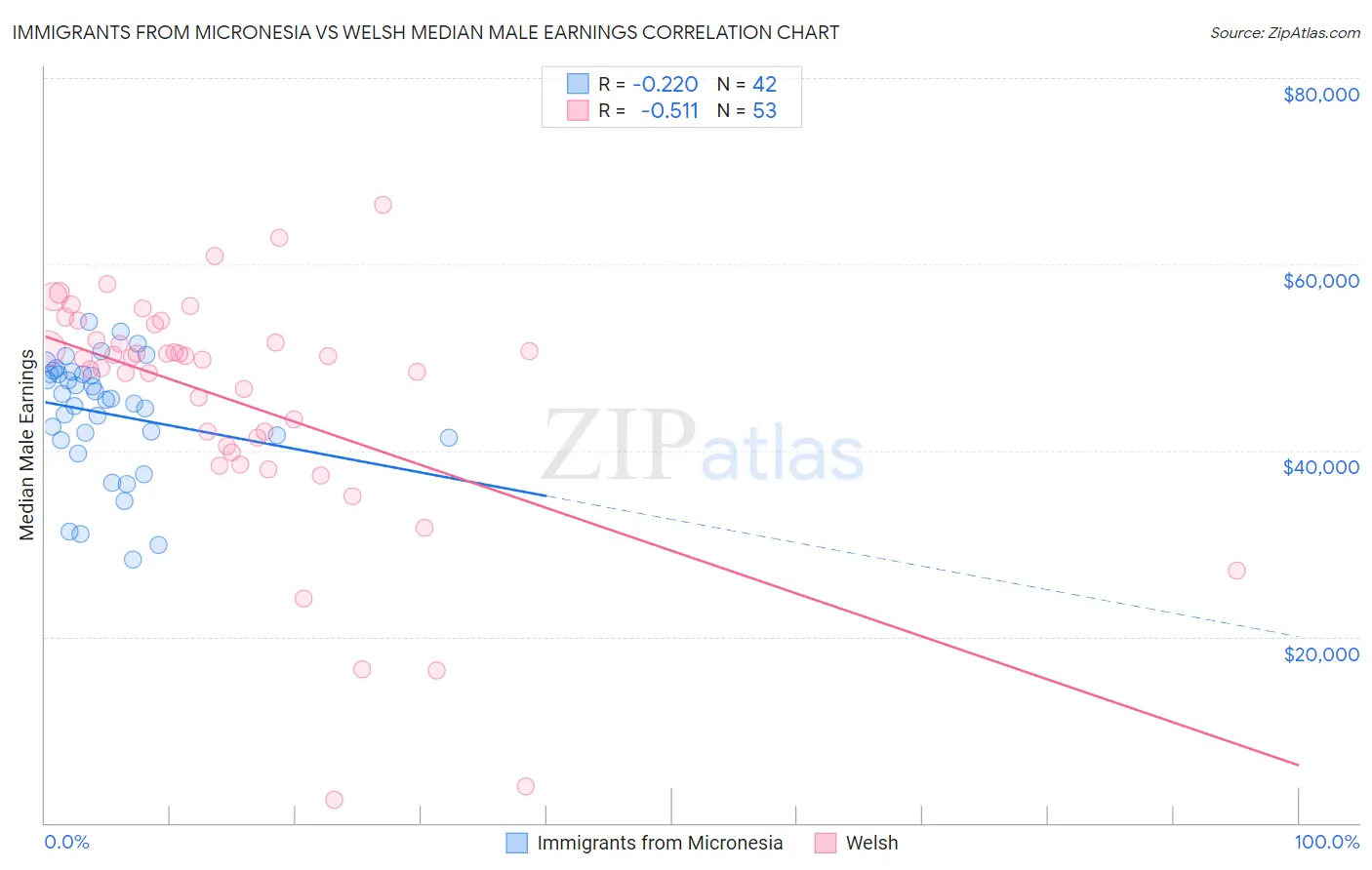 Immigrants from Micronesia vs Welsh Median Male Earnings