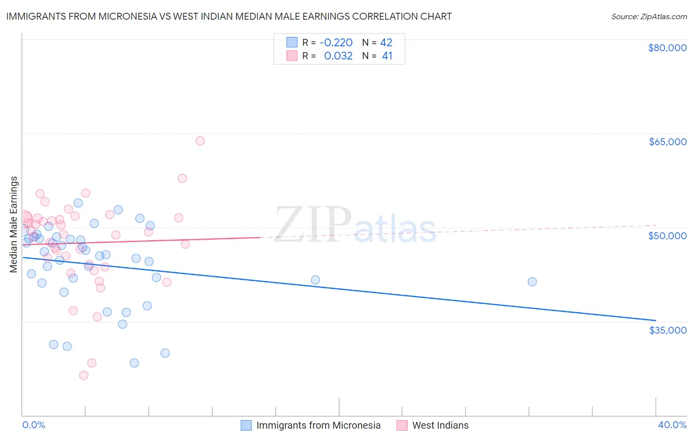 Immigrants from Micronesia vs West Indian Median Male Earnings