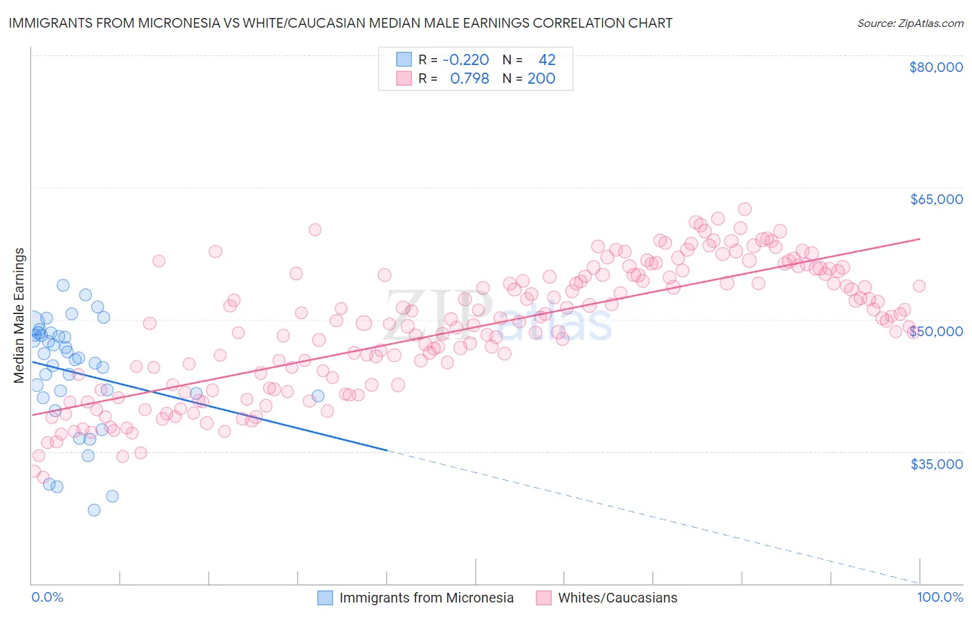 Immigrants from Micronesia vs White/Caucasian Median Male Earnings