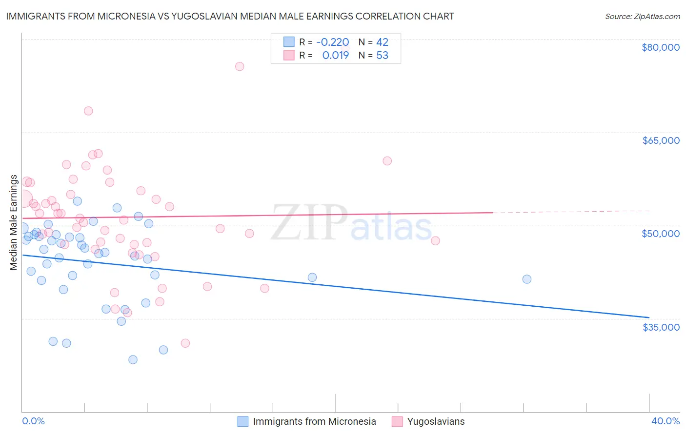 Immigrants from Micronesia vs Yugoslavian Median Male Earnings