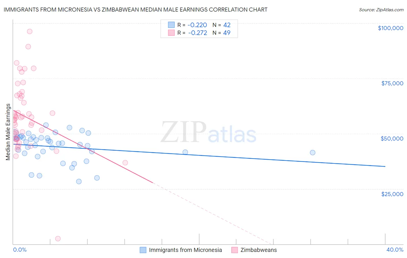 Immigrants from Micronesia vs Zimbabwean Median Male Earnings