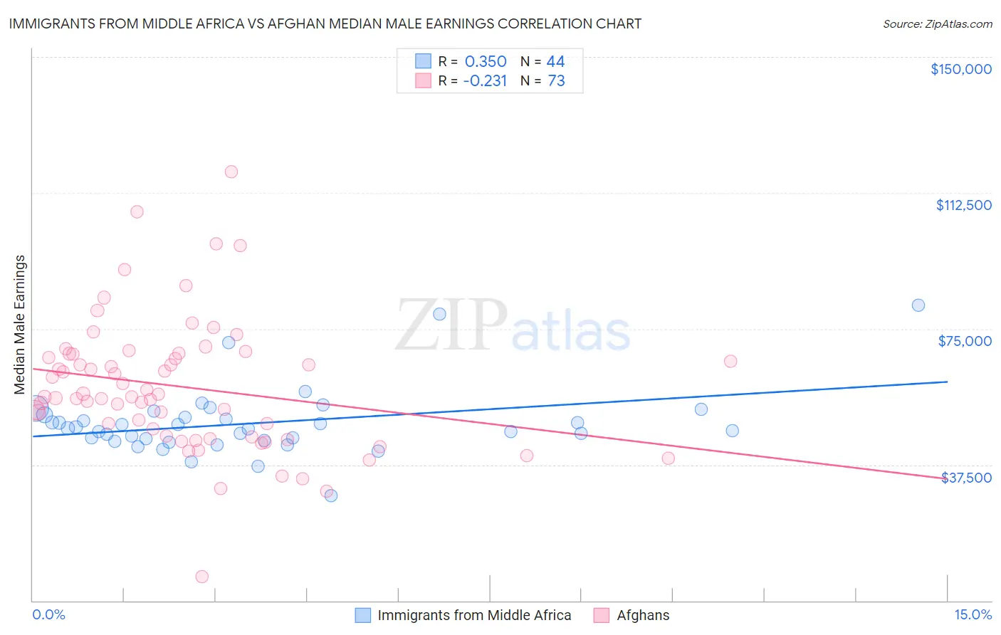 Immigrants from Middle Africa vs Afghan Median Male Earnings