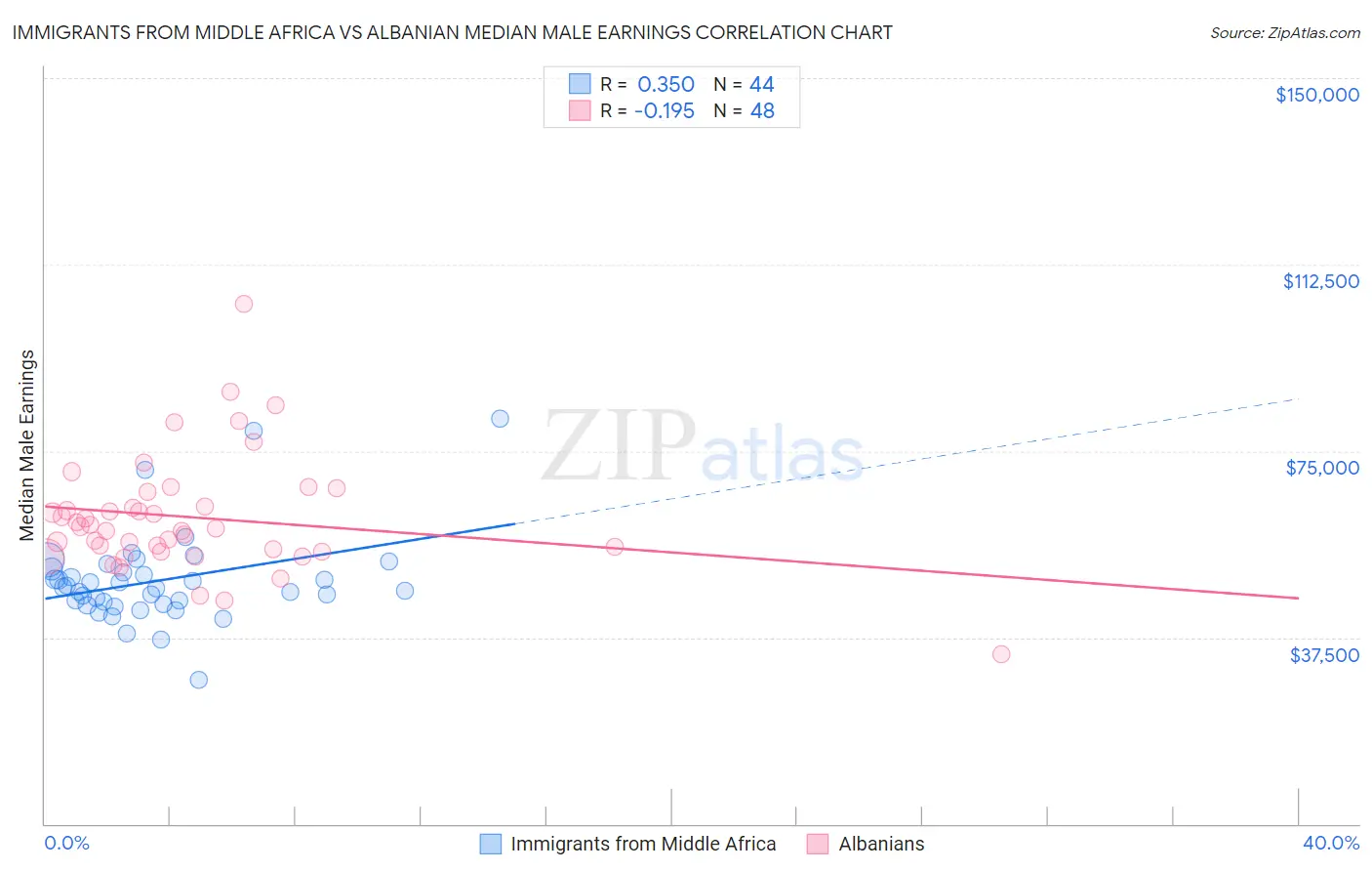 Immigrants from Middle Africa vs Albanian Median Male Earnings