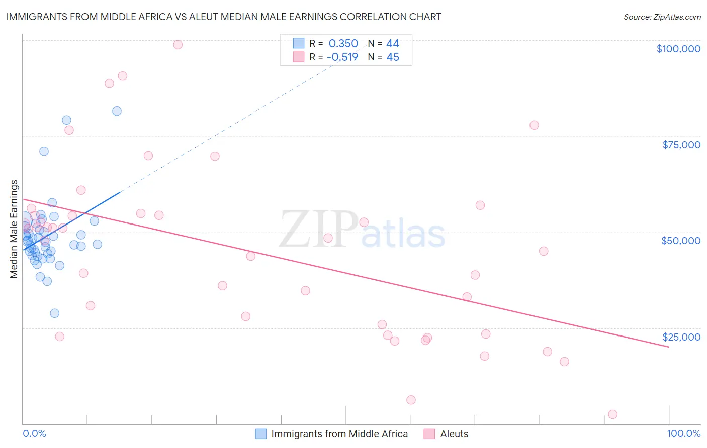 Immigrants from Middle Africa vs Aleut Median Male Earnings