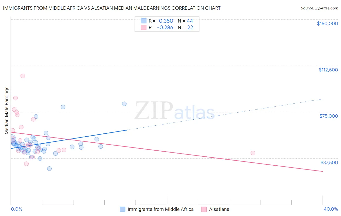 Immigrants from Middle Africa vs Alsatian Median Male Earnings