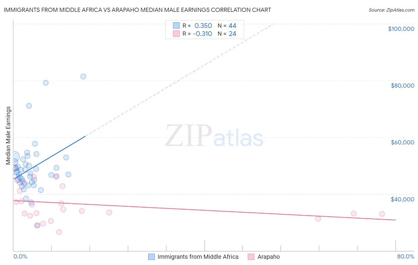 Immigrants from Middle Africa vs Arapaho Median Male Earnings