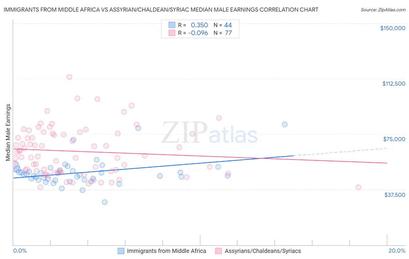 Immigrants from Middle Africa vs Assyrian/Chaldean/Syriac Median Male Earnings