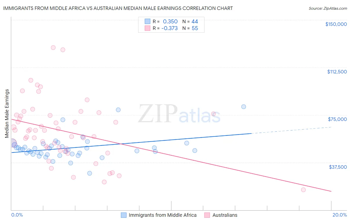 Immigrants from Middle Africa vs Australian Median Male Earnings