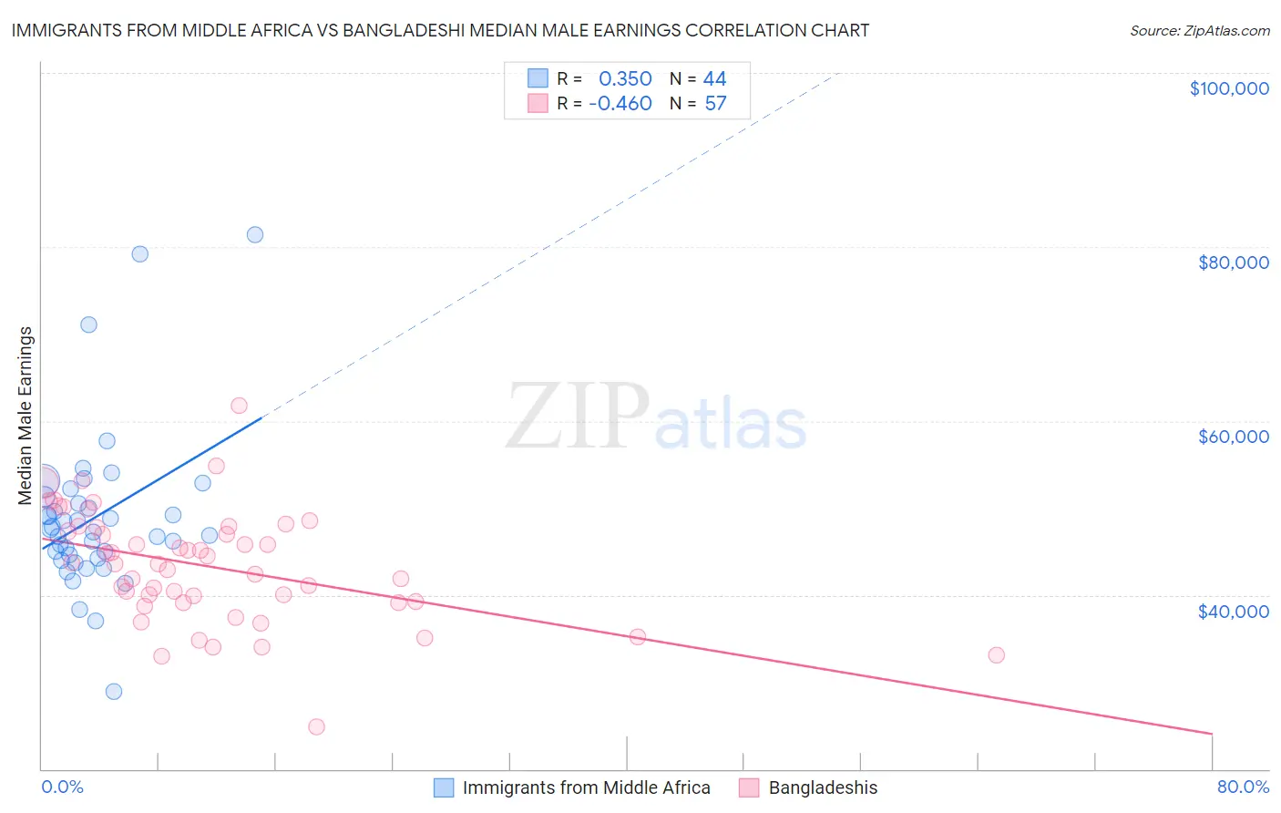 Immigrants from Middle Africa vs Bangladeshi Median Male Earnings