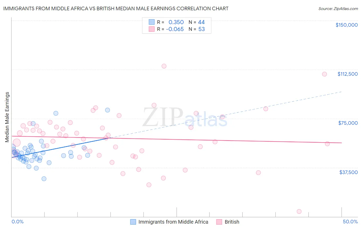 Immigrants from Middle Africa vs British Median Male Earnings