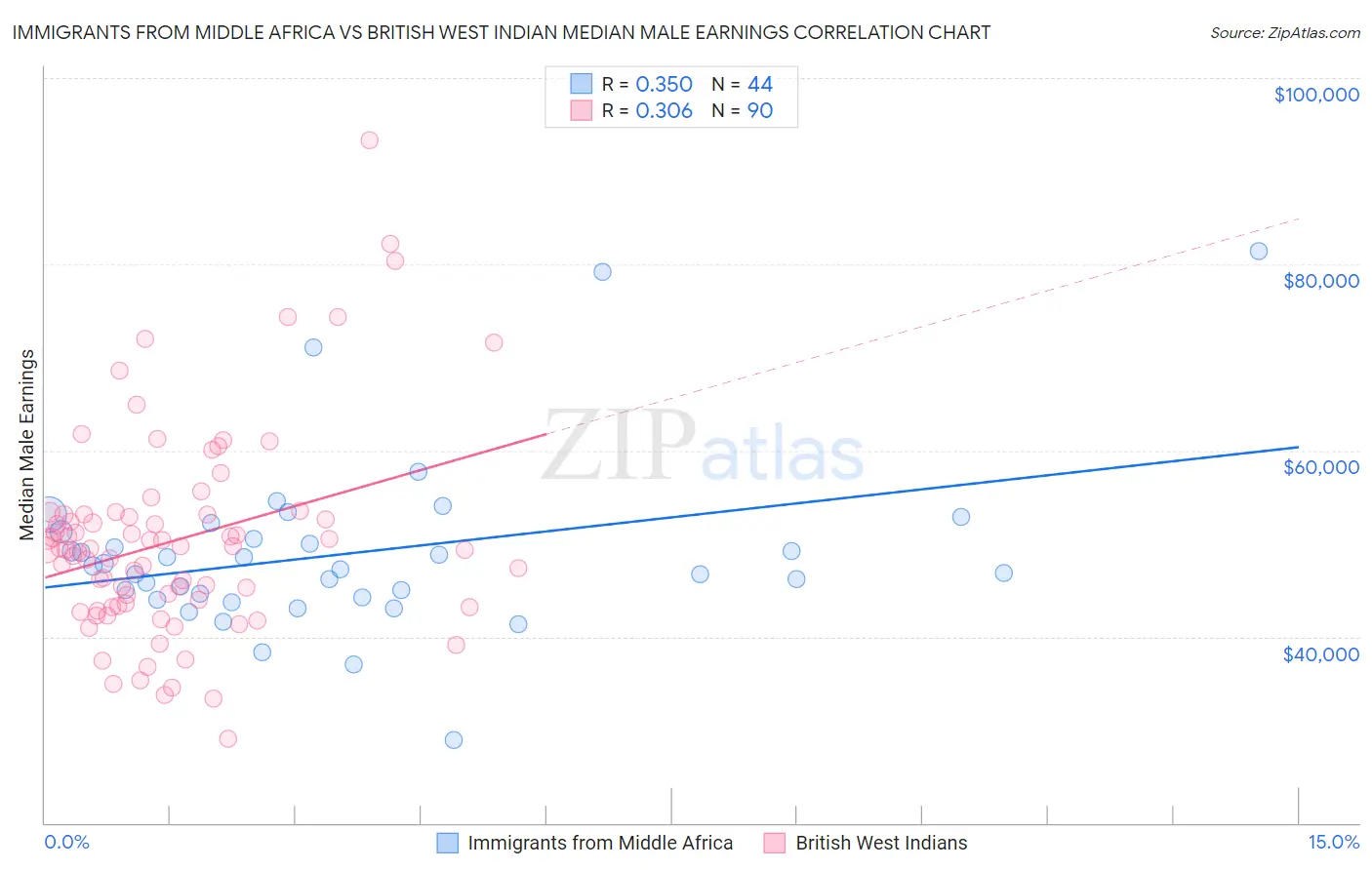 Immigrants from Middle Africa vs British West Indian Median Male Earnings
