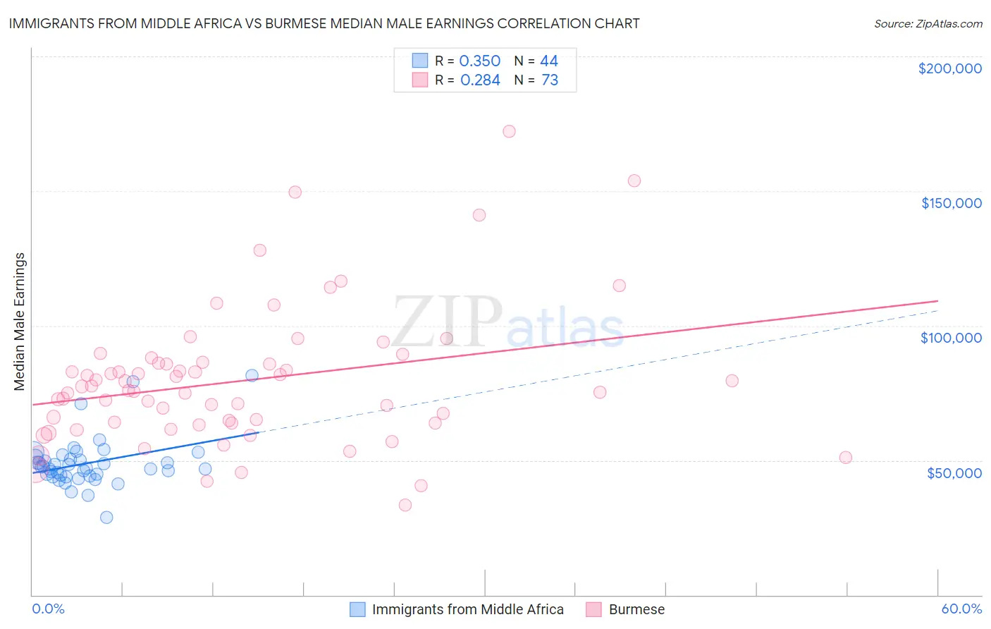 Immigrants from Middle Africa vs Burmese Median Male Earnings