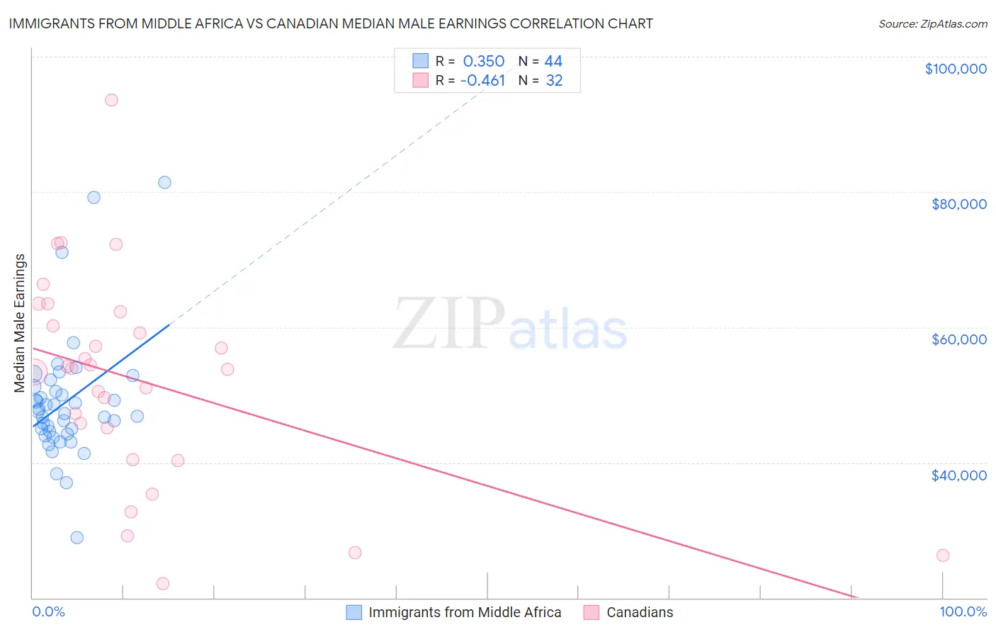 Immigrants from Middle Africa vs Canadian Median Male Earnings