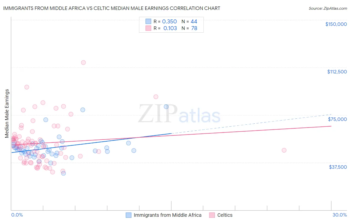 Immigrants from Middle Africa vs Celtic Median Male Earnings